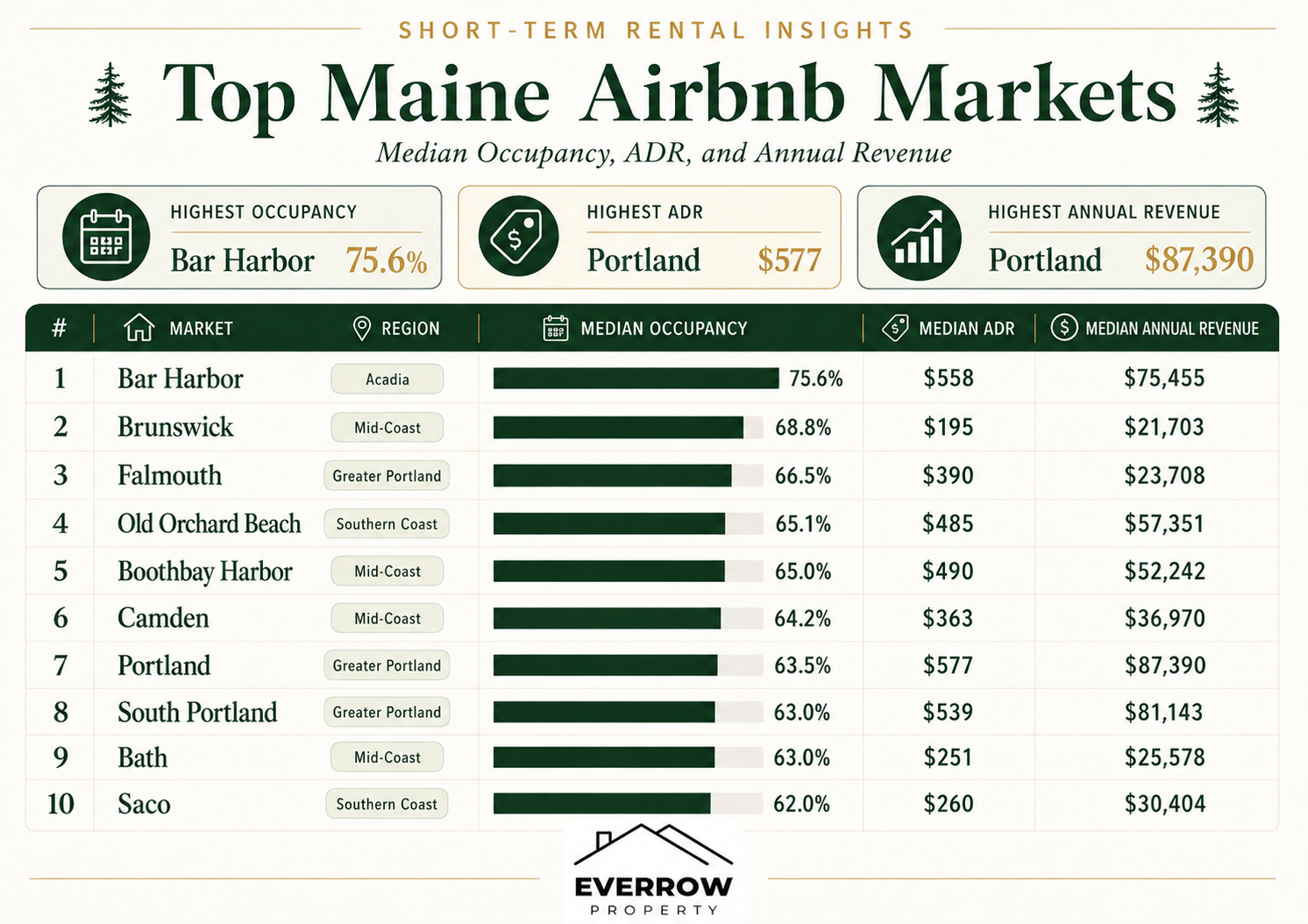 Everrow Property infographic ranking the top 10 Maine Airbnb markets by median occupancy, ADR, and annual revenue, with Bar Harbor leading at 75.6% and Portland leading in ADR and revenue.