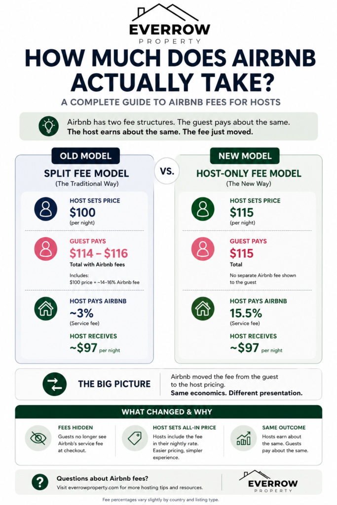 Infographic comparing Airbnb's split-fee model (host ~3%, guest pays the ~14–16% fee) with the new host-only model (host pays 15.5%, one all-in guest price)